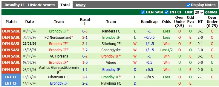 Nhận định, soi kèo Midtjylland vs Brondby, 0h00 ngày 15/9: Làm khó chủ nhà - Ảnh 2