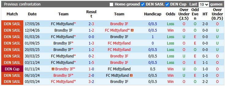 Nhận định, soi kèo Midtjylland vs Brondby, 0h00 ngày 15/9: Làm khó chủ nhà - Ảnh 3