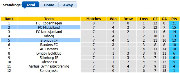 Nhận định, soi kèo Midtjylland vs Brondby, 0h00 ngày 15/9: Làm khó chủ nhà - Ảnh 4
