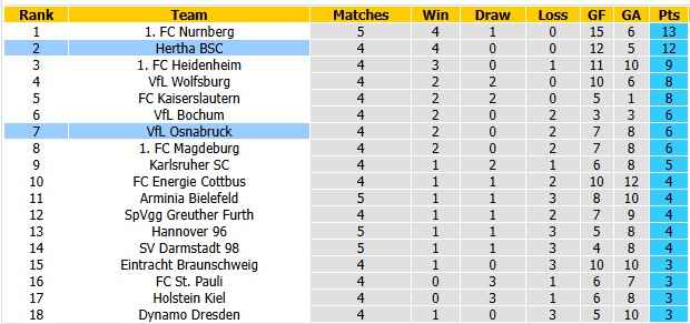 Nhận định, soi kèo Osnabruck vs Hertha Berlin, 18h30 ngày 13/9: Trở lại mặt đất - Ảnh 4