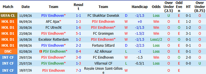 Nhận định, soi kèo PSV vs Sparta Rotterdam, 01h00 ngày 14/09: Đòi lại ngôi đầu - Ảnh 2