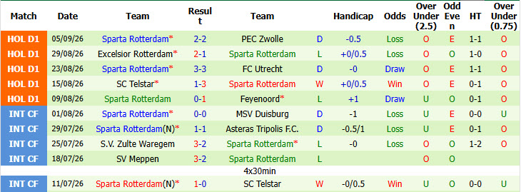 Nhận định, soi kèo PSV vs Sparta Rotterdam, 01h00 ngày 14/09: Đòi lại ngôi đầu - Ảnh 3
