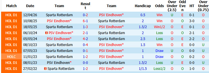 Nhận định, soi kèo PSV vs Sparta Rotterdam, 01h00 ngày 14/09: Đòi lại ngôi đầu - Ảnh 4