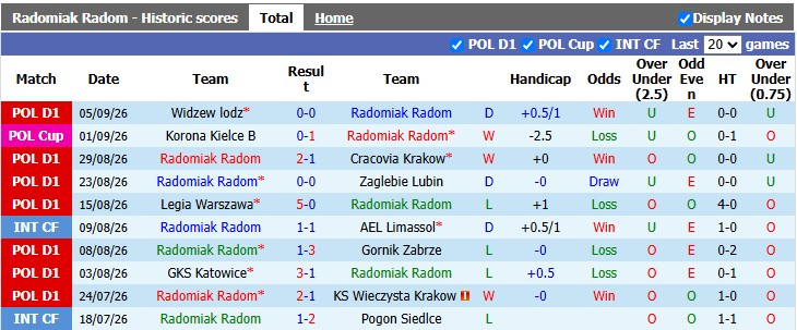 Nhận định, soi kèo Radomiak Radom vs Piast Gliwice, 0h00 ngày 15/9: Khó cho chủ nhà - Ảnh 1