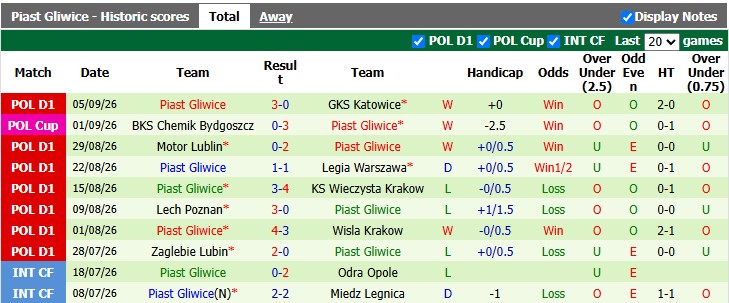 Nhận định, soi kèo Radomiak Radom vs Piast Gliwice, 0h00 ngày 15/9: Khó cho chủ nhà - Ảnh 2