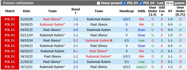Nhận định, soi kèo Radomiak Radom vs Piast Gliwice, 0h00 ngày 15/9: Khó cho chủ nhà - Ảnh 3