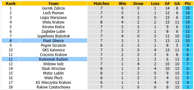 Nhận định, soi kèo Radomiak Radom vs Piast Gliwice, 0h00 ngày 15/9: Khó cho chủ nhà - Ảnh 4
