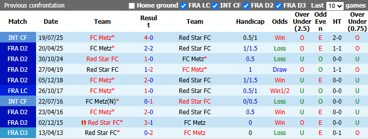 Nhận định, soi kèo Red Star vs Metz, 1h45 ngày 15/9: Kịch tính - Ảnh 4