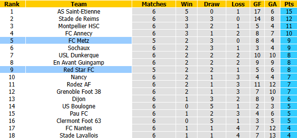 Nhận định, soi kèo Red Star vs Metz, 1h45 ngày 15/9: Kịch tính - Ảnh 5