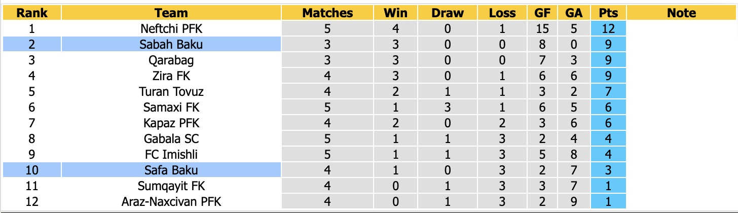 Nhận định, soi kèo Safa Baku vs Sabah Baku, 22h00 ngày 14/9: Đẳng cấp chênh lệch - Ảnh 3