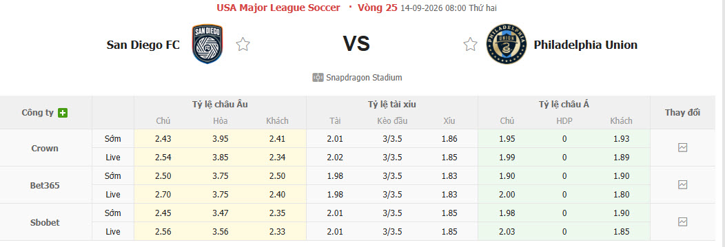 Nhận định, soi kèo San Diego vs Philadelphia, 08h00 ngày 14/09: Khách áp đảo chủ nhà - Ảnh 1