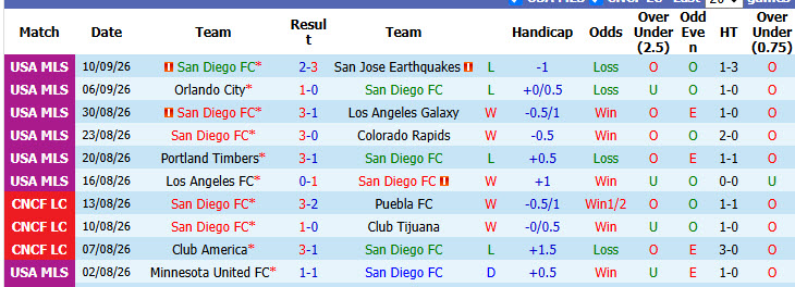 Nhận định, soi kèo San Diego vs Philadelphia, 08h00 ngày 14/09: Khách áp đảo chủ nhà - Ảnh 2