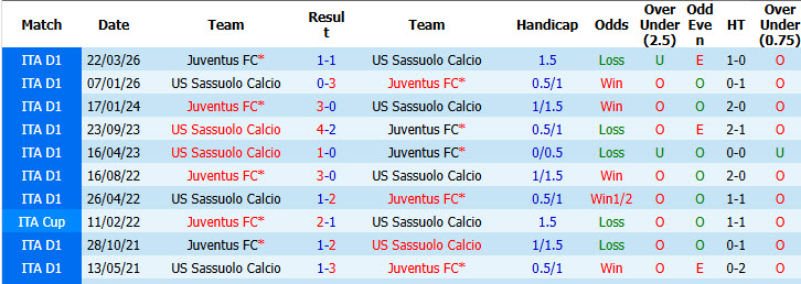 Nhận định, soi kèo Sassuolo vs Juventus, 01h45 ngày 14/09: Đội hình sứt mẻ - Ảnh 5