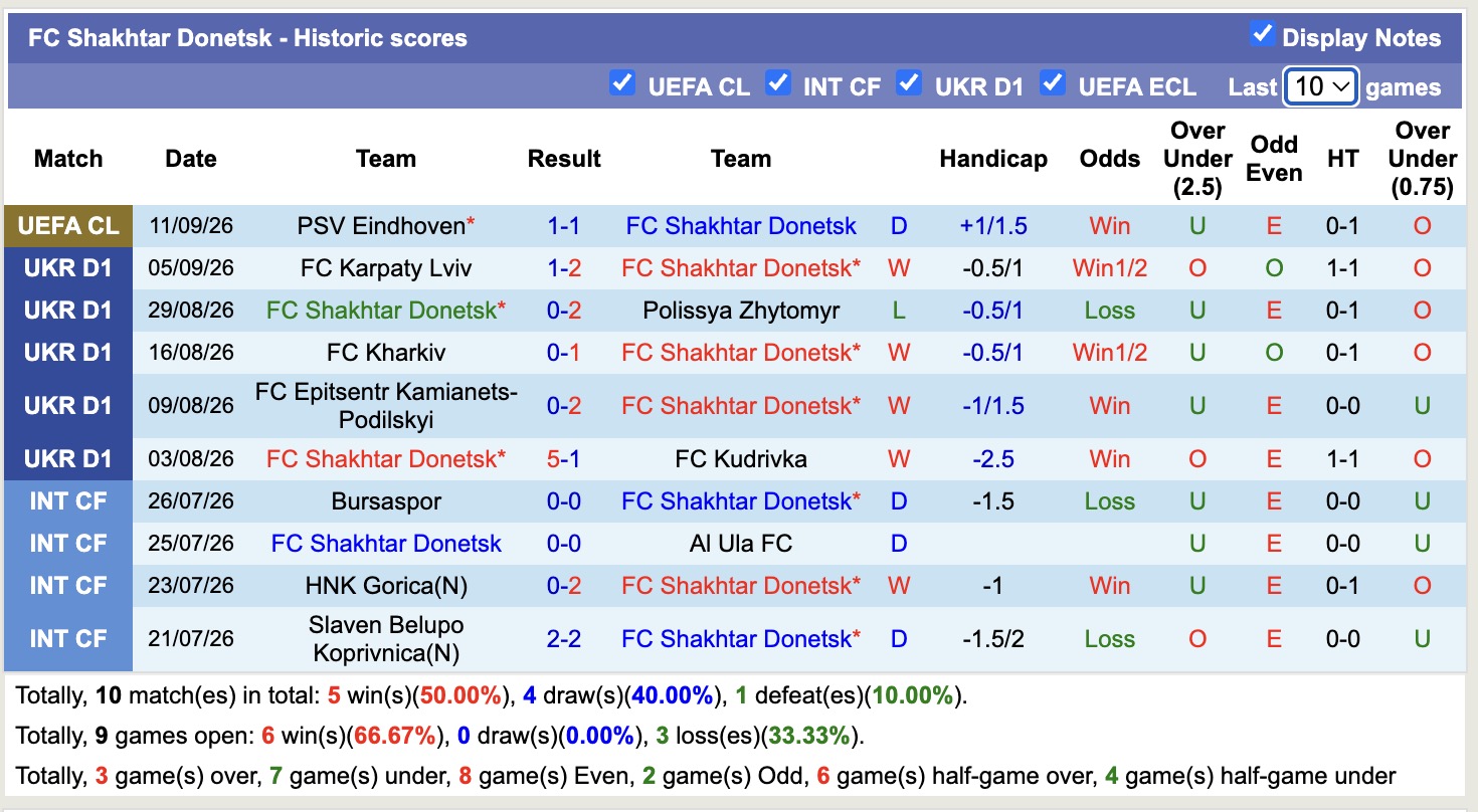Nhận định, soi kèo Shakhtar Donetsk vs Chernomorets Odessa, 22h00 ngày 14/9: Không có bất ngờ - Ảnh 1