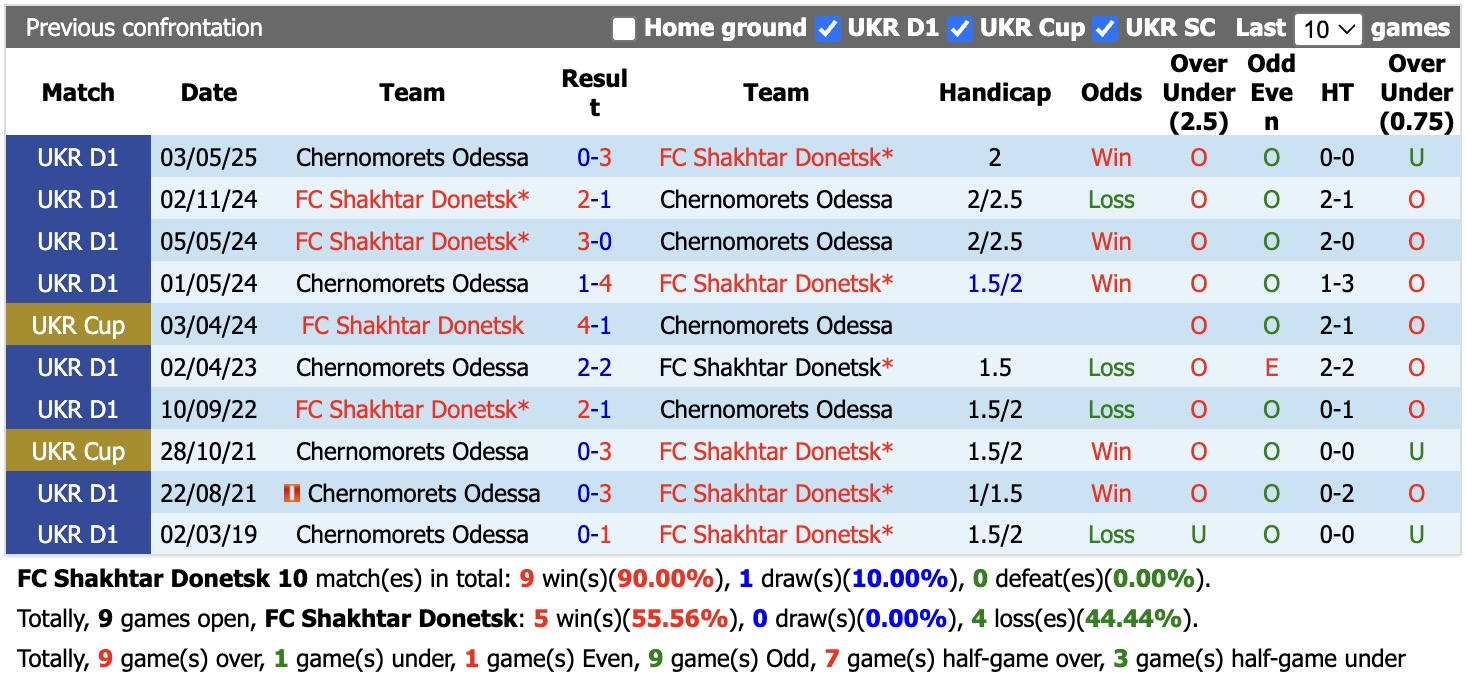 Nhận định, soi kèo Shakhtar Donetsk vs Chernomorets Odessa, 22h00 ngày 14/9: Không có bất ngờ - Ảnh 3