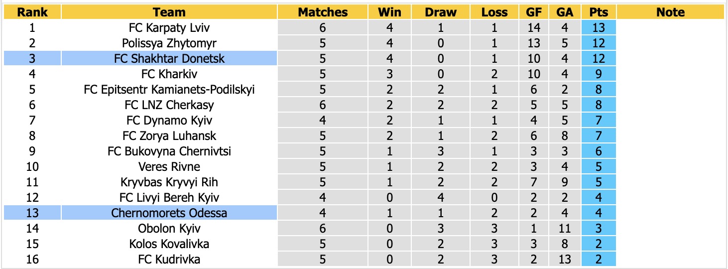 Nhận định, soi kèo Shakhtar Donetsk vs Chernomorets Odessa, 22h00 ngày 14/9: Không có bất ngờ - Ảnh 4