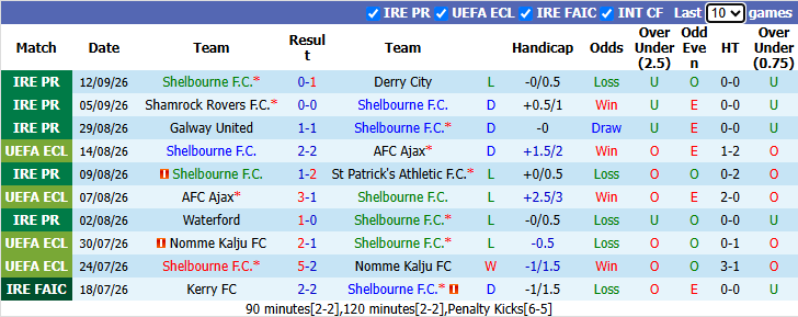 Nhận định, soi kèo Shelbourne vs Drogheda United, 1h45 ngày 15/9: Tiếp đà sa sút - Ảnh 2
