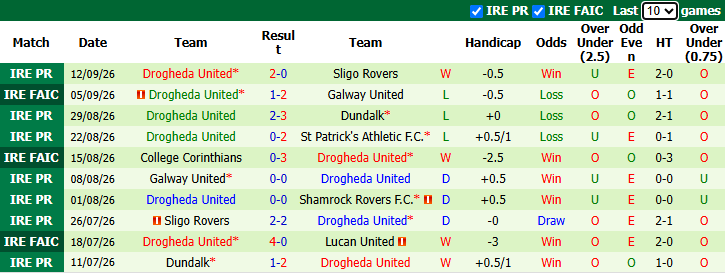 Nhận định, soi kèo Shelbourne vs Drogheda United, 1h45 ngày 15/9: Tiếp đà sa sút - Ảnh 3