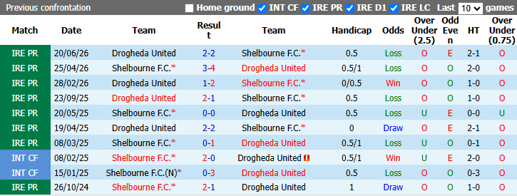 Nhận định, soi kèo Shelbourne vs Drogheda United, 1h45 ngày 15/9: Tiếp đà sa sút - Ảnh 4