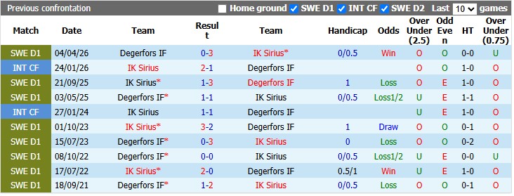 Nhận định, soi kèo Sirius vs Degerfors, 0h00 ngày 15/9: Khẳng định vị thế - Ảnh 3