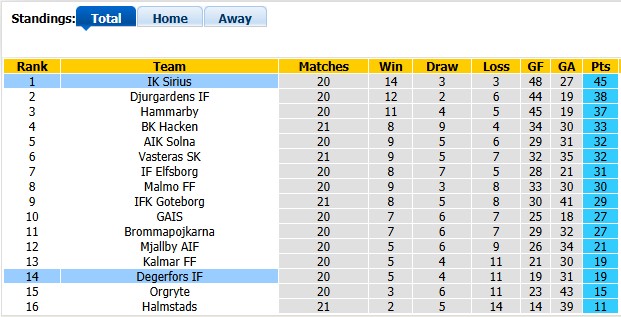 Nhận định, soi kèo Sirius vs Degerfors, 0h00 ngày 15/9: Khẳng định vị thế - Ảnh 4