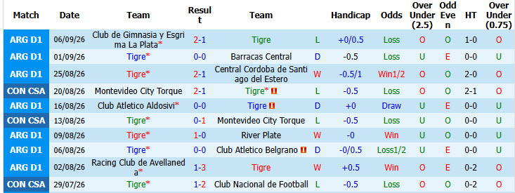 Nhận định, soi kèo Tigre vs Rosario Central, 00h45 ngày 14/09: Xây chắc vị thế - Ảnh 2