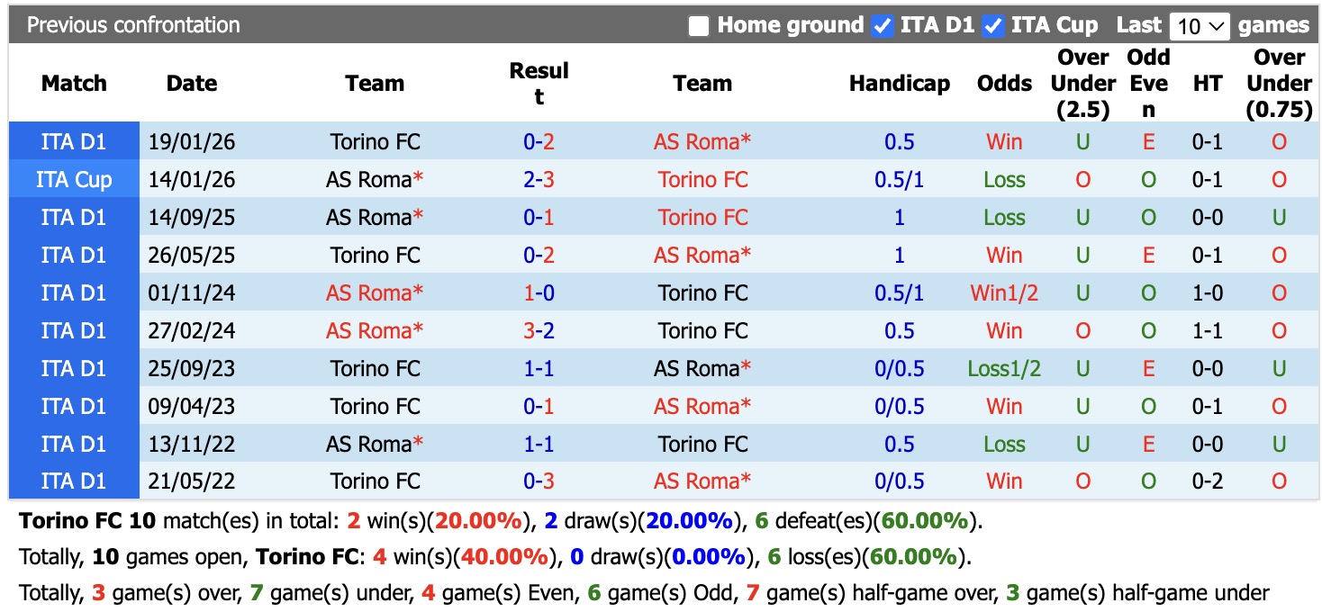 Nhận định, soi kèo Torino vs AS Roma, 23h30 ngày 14/9: Tin vào AS Roma - Ảnh 3
