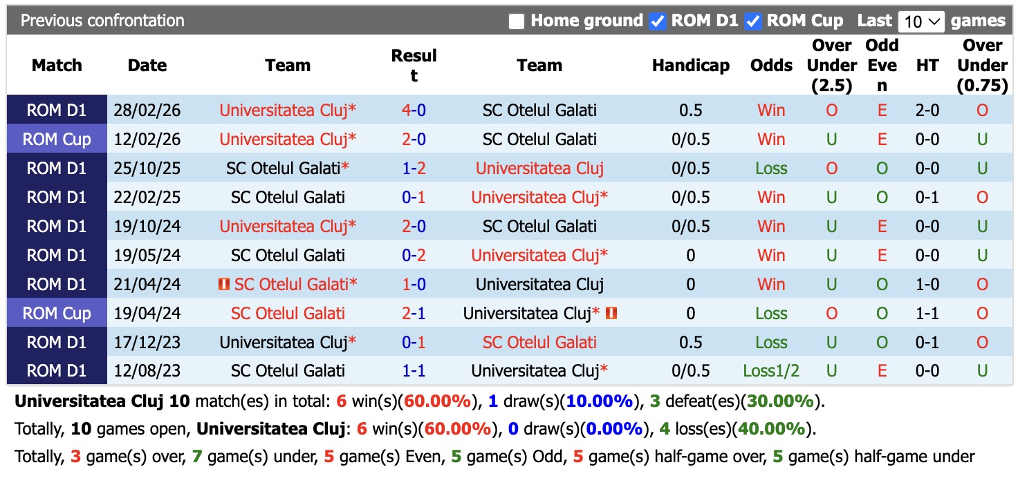 Nhận định, soi kèo Universitatea Cluj vs Otelul Galati, 22h00 ngày 14/9: Lịch sử gọi tên - Ảnh 3