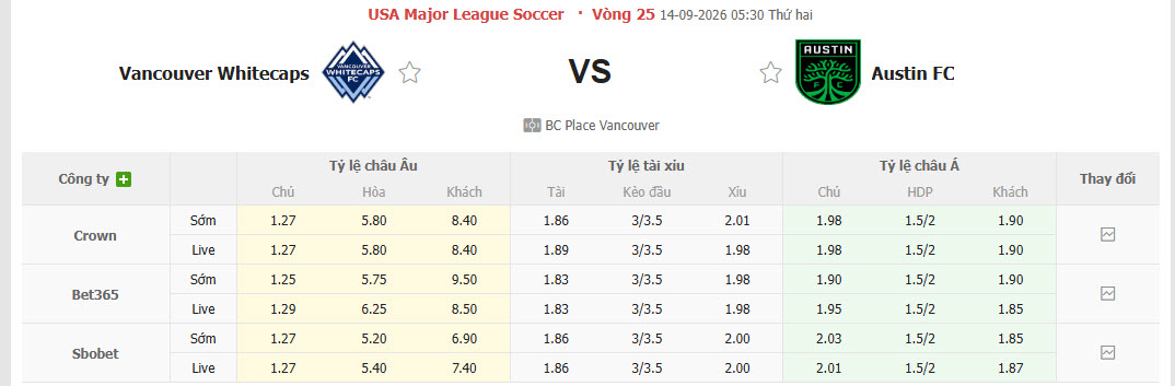 Nhận định, soi kèo Vancouver Whitecaps vs Austin, 05h30 ngày 14/09: Một trời một vực - Ảnh 1