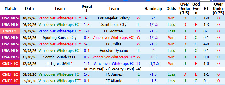 Nhận định, soi kèo Vancouver Whitecaps vs Austin, 05h30 ngày 14/09: Một trời một vực - Ảnh 2