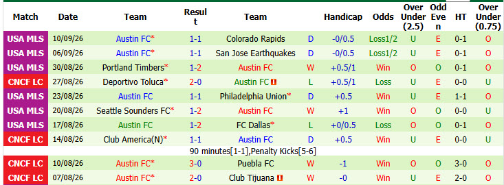 Nhận định, soi kèo Vancouver Whitecaps vs Austin, 05h30 ngày 14/09: Một trời một vực - Ảnh 3