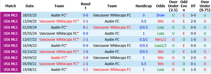 Nhận định, soi kèo Vancouver Whitecaps vs Austin, 05h30 ngày 14/09: Một trời một vực - Ảnh 4