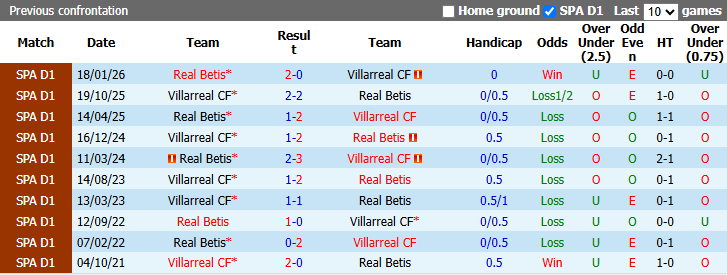 Nhận định, soi kèo Villarreal vs Real Betis, 2h00 ngày 15/9: Tàu ngầm vàng chìm sâu - Ảnh 4