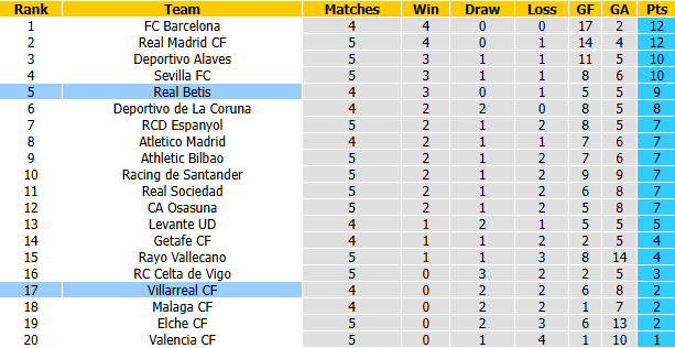 Nhận định, soi kèo Villarreal vs Real Betis, 2h00 ngày 15/9: Tàu ngầm vàng chìm sâu - Ảnh 5