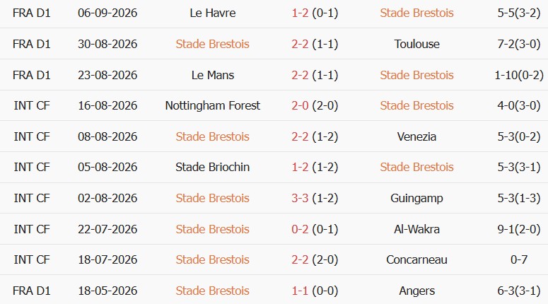 Soi kèo góc Brest vs PSG, 01h45 ngày 14/09 - Ảnh 1