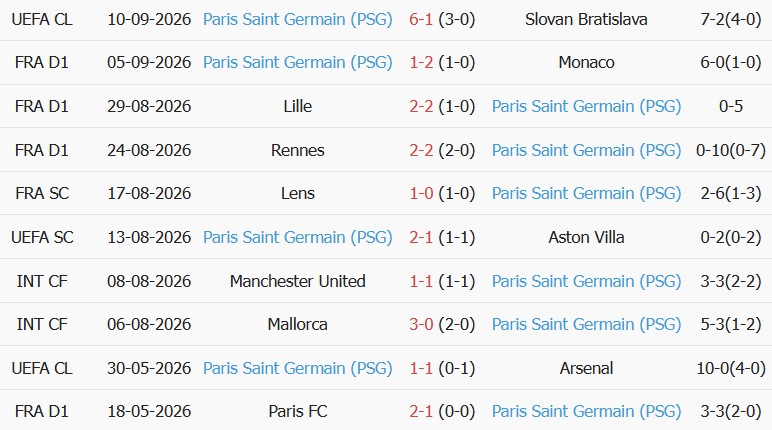Soi kèo góc Brest vs PSG, 01h45 ngày 14/09 - Ảnh 2