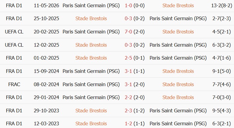 Soi kèo góc Brest vs PSG, 01h45 ngày 14/09 - Ảnh 3