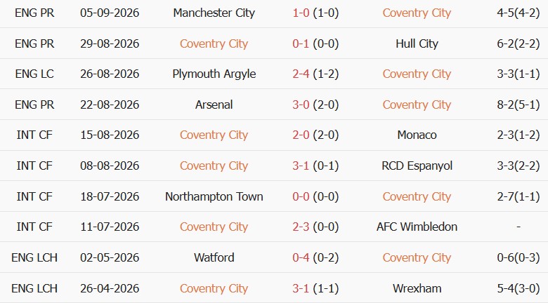 Soi kèo góc Coventry vs Brighton, 20h00 ngày 13/09 - Ảnh 1