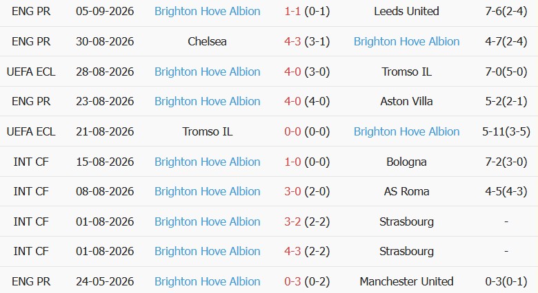 Soi kèo góc Coventry vs Brighton, 20h00 ngày 13/09 - Ảnh 2