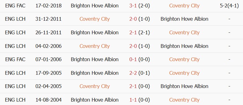 Soi kèo góc Coventry vs Brighton, 20h00 ngày 13/09 - Ảnh 3