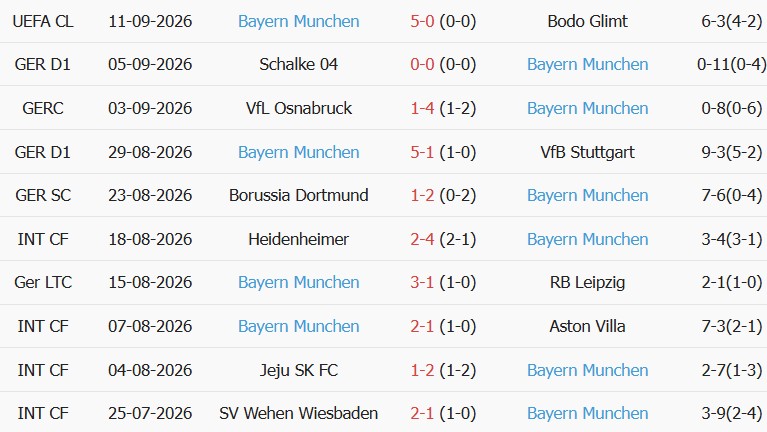 Soi kèo góc Elversberg vs Bayern Munich, 22h30 ngày 13/09 - Ảnh 2