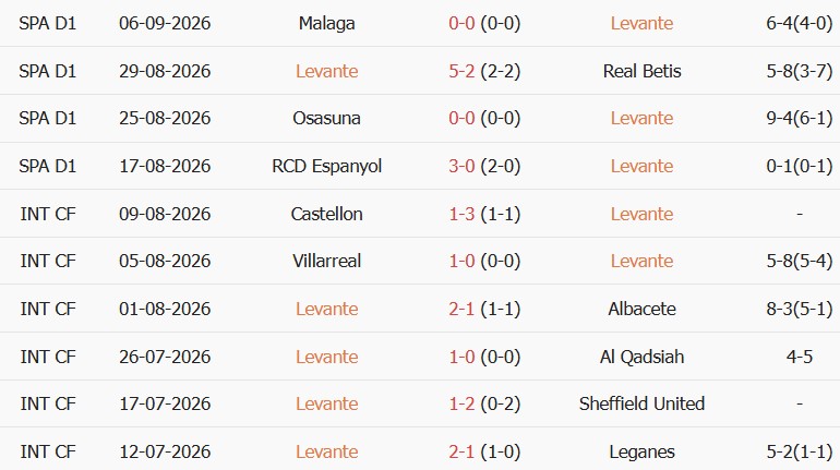Soi kèo góc Levante vs Barcelona, 21h15 ngày 13/09 - Ảnh 1