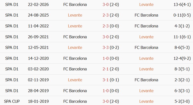 Soi kèo góc Levante vs Barcelona, 21h15 ngày 13/09 - Ảnh 3