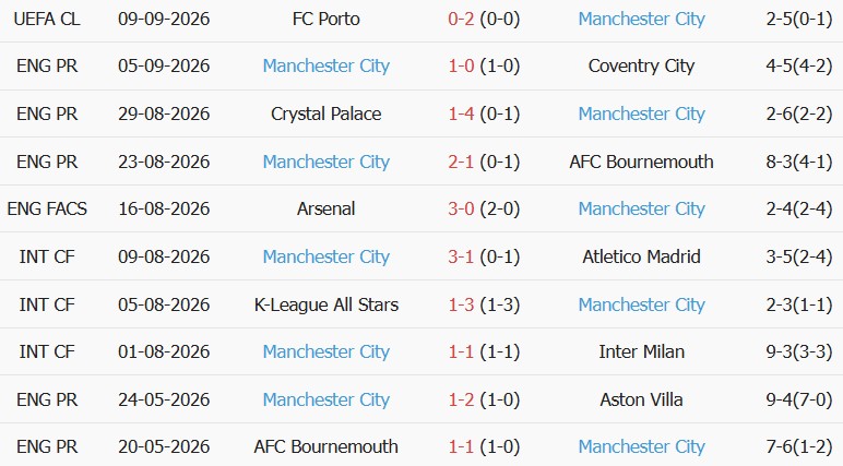 Soi kèo góc MU vs Man City, 22h30 ngày 13/09 - Ảnh 2