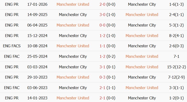 Soi kèo góc MU vs Man City, 22h30 ngày 13/09 - Ảnh 3