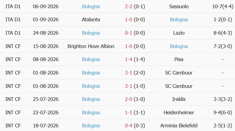 Soi kèo góc Napoli vs Bologna, 23h00 ngày 13/09 - Ảnh 2