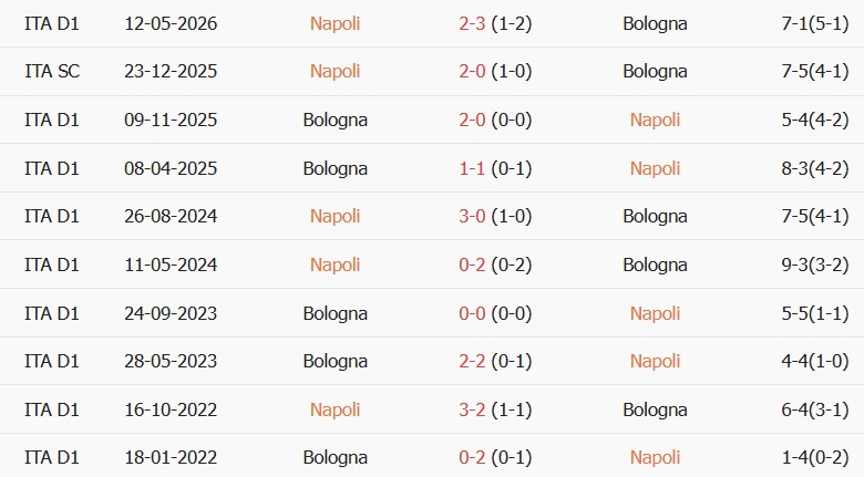 Soi kèo góc Napoli vs Bologna, 23h00 ngày 13/09 - Ảnh 3