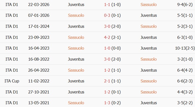 Soi kèo góc Sassuolo vs Juventus, 01h45 ngày 14/09 - Ảnh 3