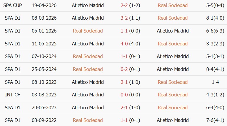 Soi kèo góc Sociedad vs Atletico Madrid, 02h00 ngày 14/09 - Ảnh 3