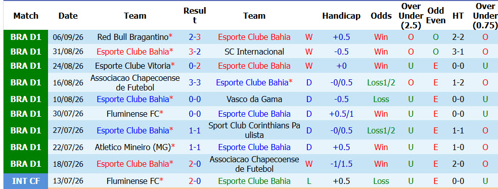 Nhận định, soi kèo Bahia vs Remo, 06h00 ngày 15/09: Dựa chân tường - Ảnh 2